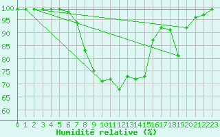 Courbe de l'humidit relative pour Topcliffe Royal Air Force Base
