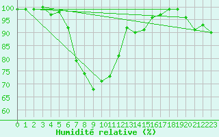 Courbe de l'humidit relative pour Moleson (Sw)