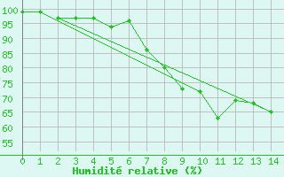 Courbe de l'humidit relative pour Nideggen-Schmidt