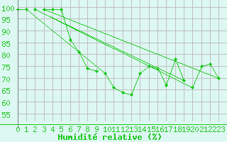 Courbe de l'humidit relative pour Aviemore