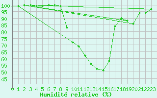 Courbe de l'humidit relative pour Elsenborn (Be)