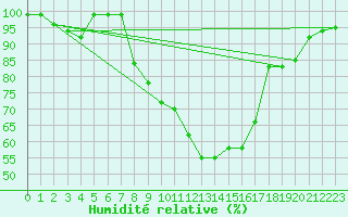 Courbe de l'humidit relative pour Mhling