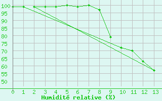 Courbe de l'humidit relative pour Saint-Germain-l'Herm (63)