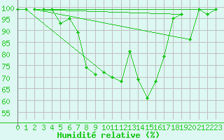 Courbe de l'humidit relative pour Cressier