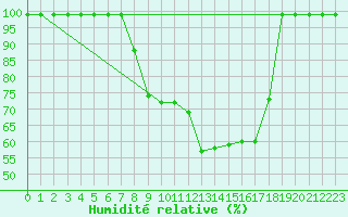 Courbe de l'humidit relative pour Courtelary
