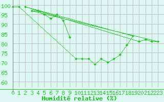Courbe de l'humidit relative pour Salla Naruska