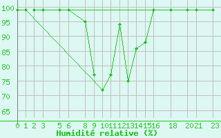 Courbe de l'humidit relative pour Vals
