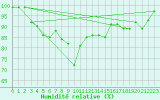 Courbe de l'humidit relative pour Lunz