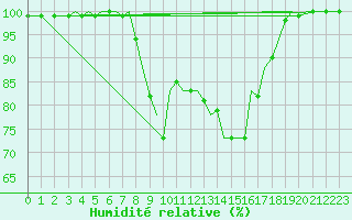 Courbe de l'humidit relative pour Guernesey (UK)