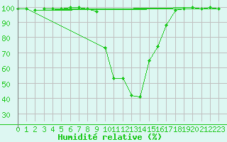 Courbe de l'humidit relative pour Barth