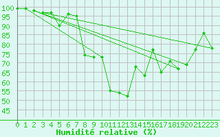 Courbe de l'humidit relative pour La Fretaz (Sw)