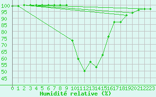 Courbe de l'humidit relative pour Bousson (It)