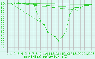 Courbe de l'humidit relative pour Sotkami Kuolaniemi