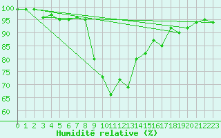 Courbe de l'humidit relative pour Robbia