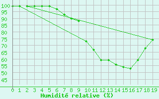 Courbe de l'humidit relative pour Egolzwil