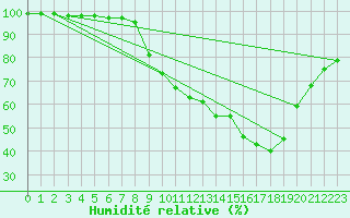 Courbe de l'humidit relative pour Montalbn