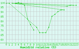 Courbe de l'humidit relative pour Vaala Pelso