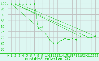 Courbe de l'humidit relative pour Simplon-Dorf