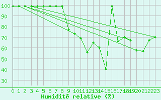 Courbe de l'humidit relative pour Vicosoprano
