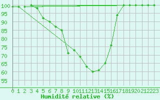 Courbe de l'humidit relative pour Punkaharju Airport