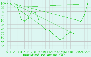 Courbe de l'humidit relative pour Mathod
