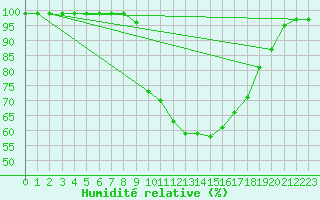 Courbe de l'humidit relative pour Liscombe