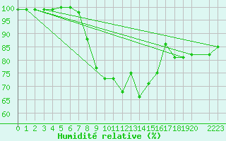 Courbe de l'humidit relative pour Trysil Vegstasjon