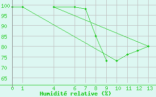 Courbe de l'humidit relative pour Zumaya Faro