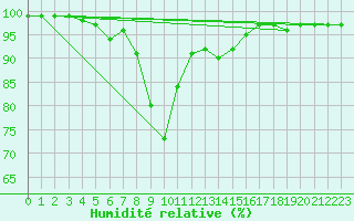 Courbe de l'humidit relative pour Lesce