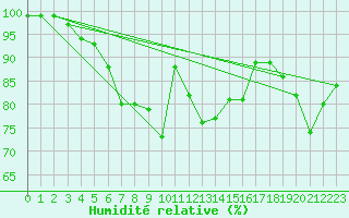 Courbe de l'humidit relative pour Chasseral (Sw)
