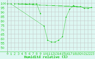 Courbe de l'humidit relative pour Vals