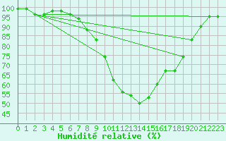 Courbe de l'humidit relative pour Mariapfarr