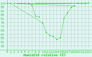 Courbe de l'humidit relative pour Tesseboelle