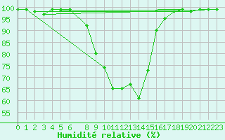 Courbe de l'humidit relative pour Gladhammar