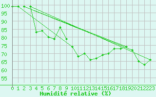 Courbe de l'humidit relative pour Emmendingen-Mundinge