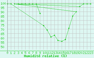 Courbe de l'humidit relative pour Courtelary
