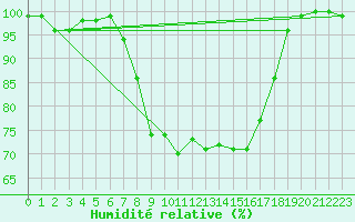 Courbe de l'humidit relative pour Cabauw Tower