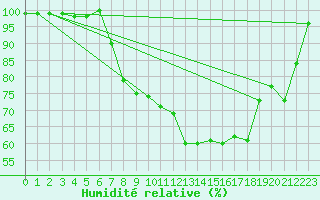 Courbe de l'humidit relative pour Twenthe (PB)