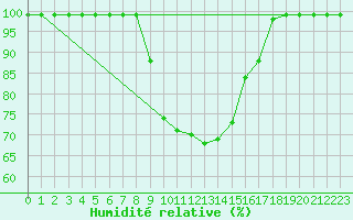 Courbe de l'humidit relative pour Giswil
