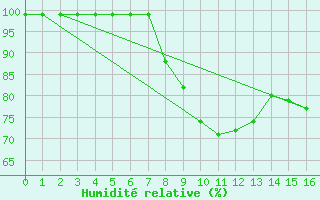 Courbe de l'humidit relative pour Schpfheim