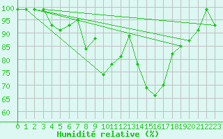 Courbe de l'humidit relative pour Solendet