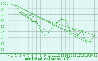 Courbe de l'humidit relative pour Kemi I