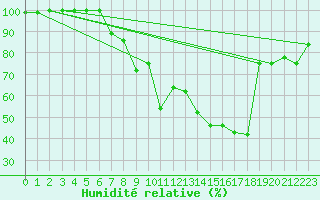 Courbe de l'humidit relative pour La Dle (Sw)