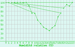 Courbe de l'humidit relative pour Viseu