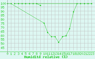 Courbe de l'humidit relative pour Giswil