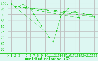 Courbe de l'humidit relative pour Gruenow