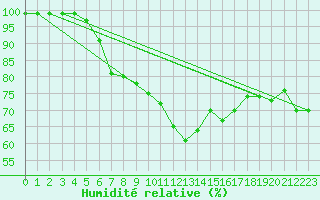 Courbe de l'humidit relative pour Taivalkoski Paloasema