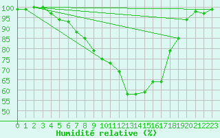 Courbe de l'humidit relative pour Eichstaett-Landersho