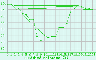 Courbe de l'humidit relative pour Santander (Esp)