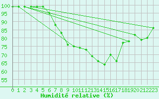 Courbe de l'humidit relative pour Silstrup